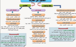 ورقة عمل درس الممنوع من الصرف مع الحل اللغة العربية الصف التاسع