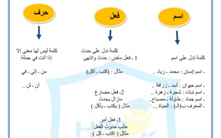 ورقة عمل درس التمييز بين الجملة والتركيب عربي صف رابع
