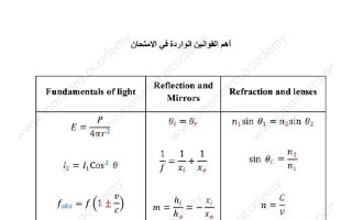مراجعة حسب الهيكل الوزاري الفيزياء الصف الحادي عشر متقدم