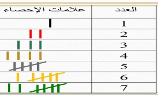 المراجعة الذاتية الوحدة السابعة الرياضيات المتكاملة الصف الأول الفصل الثالث