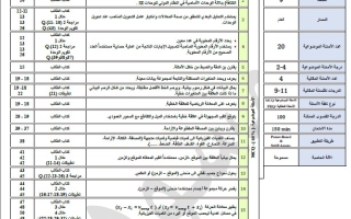 هيكل امتحان العلوم المتكاملة الصف التاسع الفصل الدراسي الأول 2025-2026