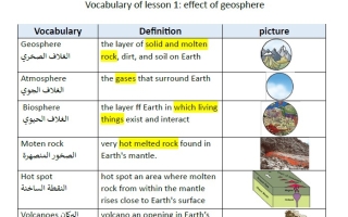مفردات Vocabulary of lesson 1 effect of geosphere العلوم المتكاملة الصف الخامس الفصل الثالث
