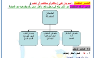 أوراق عمل ضمائر الرفع المنفصلة لغة عربية الصف الرابع