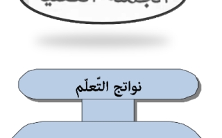 حل درس الجملة الفعلية لغة عربية صف ثاني عشر