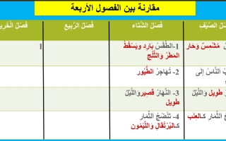 درس حالة الطقس مقارنة بين الصيف والشتاء لغير الناطقين بها اللغة العربية الصف الثالث