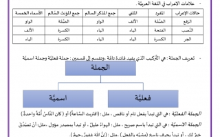 تلخيص الجملة الاسمية والفعلية عربي صف سادس