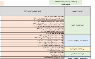 جدول مواصفات لامتحان النهائي الرياضيات المتكاملة الصف السابع الفصل الدراسي الثاني 2025-2026