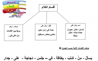 ورقة عمل داعمة درس أقسام الكلام اللغة العربية الصف الثاني